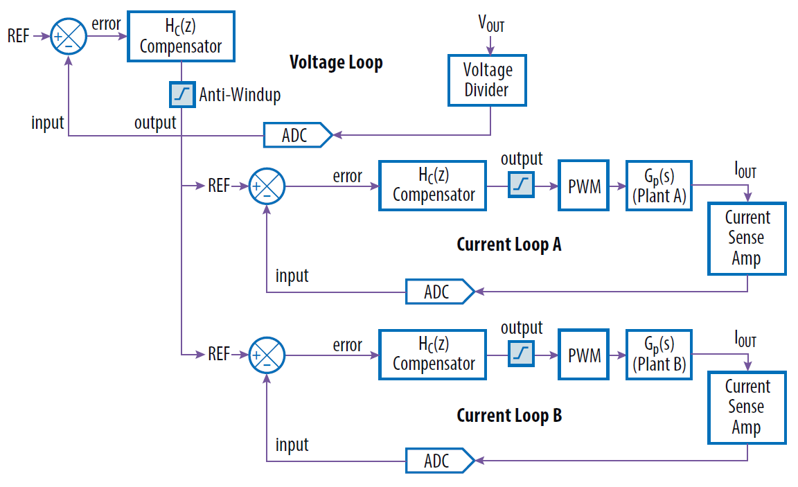 EPC9137 Average Current Control Loop